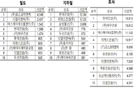 지난해 철도 공사실적 포스코 1위지하철은 현대건설 두각