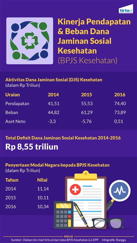 Mengakhiri Defisit Dana Bpjs Kesehatan Yang Menahun