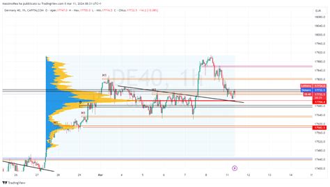 Capitalcom De Chart Image By Massimorea Tradingview