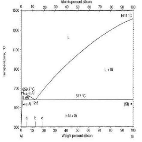 Al Si Alloy Phase Diagram Download Scientific Diagram