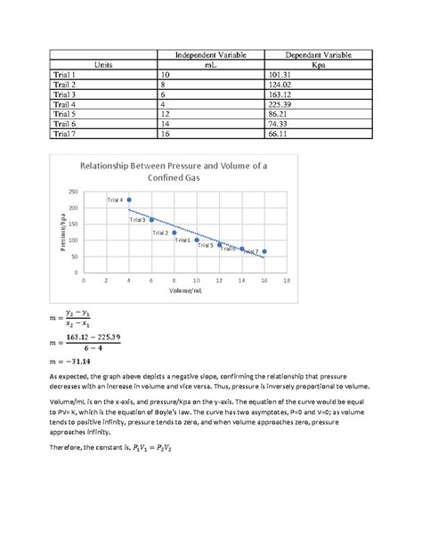 Boyle's Law Graph - Independent Variable Dependant Variable Units mL ...