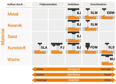 D Druck Verfahren Im Berblick Igus Blog