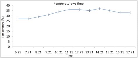 Temperature versus time graph over the 3-day data gathering period. The ...