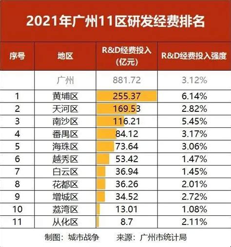 广州gdp出炉！数读广州11区，谁更有发展前途？ 每经网