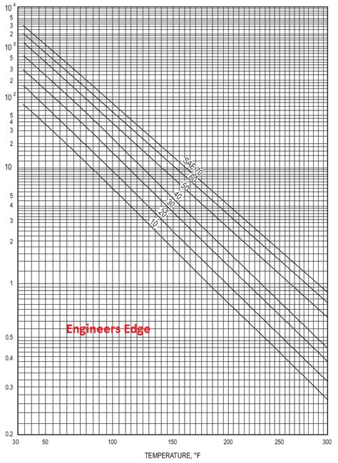 Sae J300 Motor Oil Viscosity Classification And Properties