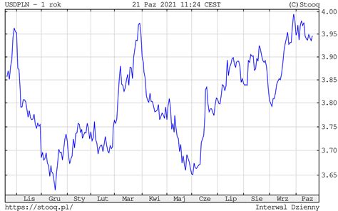 Ile Kosztuje Dolar Kurs Usd Pln Testuje Z W Czwartek Comparic