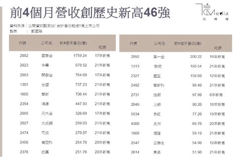 這45家公司和國巨一樣 前4個月營收已創歷史新高 信傳媒