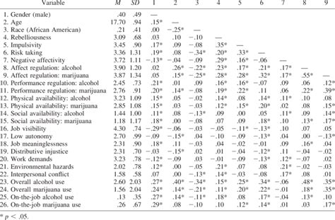 Means Standard Deviations And Intercorrelations Download Table