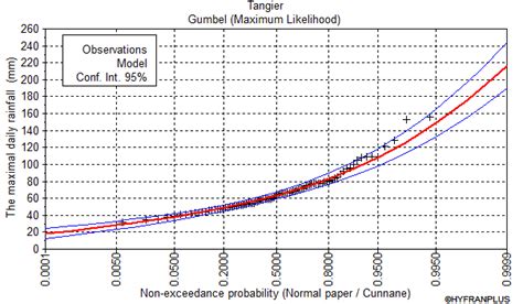 The Gumbel Distribution Fitting The Tangier Maximum Probable Download Scientific Diagram