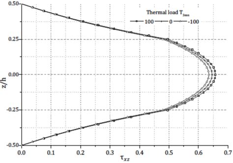 Effect Of Thermal Load On Dimensionless Shear Stress τ Through The Download Scientific