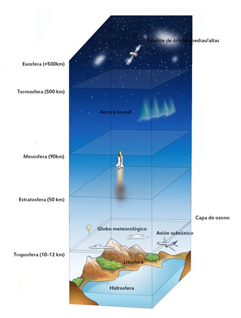 Geografía Uvl La Atmósfera Y Sus Capas