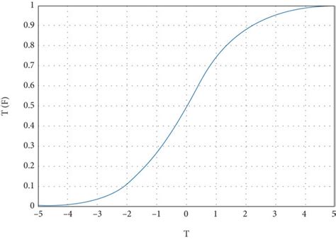 Schematic Overview Of The Sigmoid Transfer Function Download Scientific Diagram