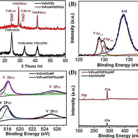 A XRD Patterns Of V2O3 VO2 And V4P6 98 VO PO3 2 Particle XPS Survey