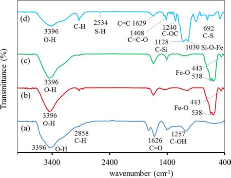 FTIR Spectra Of Obtained A Graphene Quantum Dots B Fe2O3 C