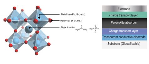 Perovskite Solar Cells – Printable Photovoltaics