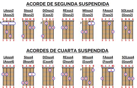 Acordes Suspendidos En Ukelele Esquema Completo