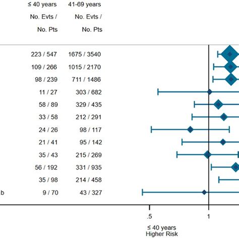 Forest Plot For Multivariable Subgroup Analysis Of Os According To