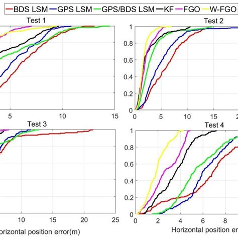 Cumulative Distribution Functions Cdf Of Horizontal Positioning