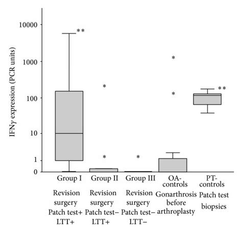 a Cytokine expression of IFNγ in the tissues of the 5 different