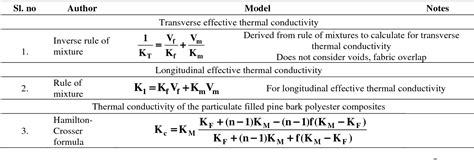 Table 1 From Thermal Conductivity Of Particulate Filled Polymer