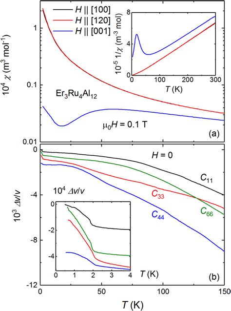 Temperature dependencies of the a magnetic susceptibility χ and