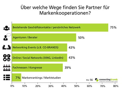 Wie Finden Unternehmen Kooperationspartner Heutzutage Connecting Brands