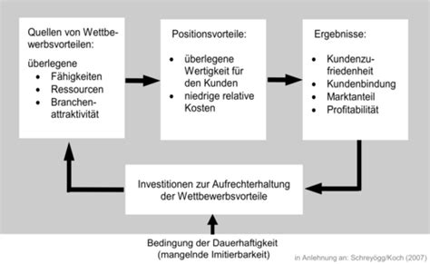 Modul 6 Strategische Planung Karteikarten Quizlet