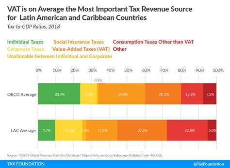 OECD Report Tax Revenue As Percent Of GDP Below Average In Latin