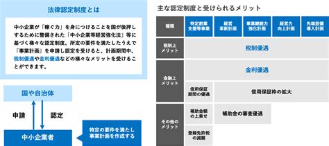 経営力向上計画の認定を受けるには？対象者や申請方法を解説 資金調達コラム 資金調達と中小企業施策の活用支援を通じて成長を目指す企業を次