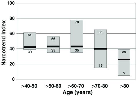 Range Of The Median Narcotrend Index At Different Patient Ages The