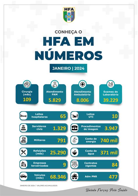 HFA EM NÚMEROS Hospital das Forças Armadas HFA