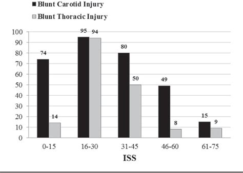 Figure 1 From Predicting Outcomes Using The National Trauma Data Bank