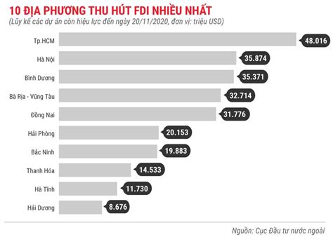 Những điểm nhấn về thu hút FDI trong 11 tháng năm 2020 Nhịp sống kinh