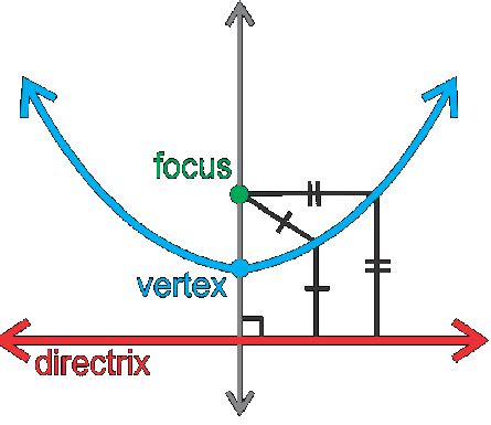 What Is An Equation Of A Parabola With The Given Vertex And Focus 2 5 6 Openstudy - Diy Projects