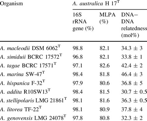 Of A Australica H 17 T And Nine Validly Named Alteromonas Species