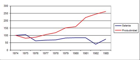 EvoluciÓn De Los Salarios Reales Promedio Y El Producto Por Ocupado De Download Scientific