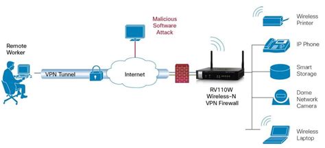 Cisco Rv W E G K Wireless N Vpn Firewall Selangor Malaysia Kuala