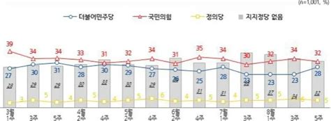 尹 지지율 5p 하락 33국민 10명 중 7명 日 오염수 방류 해로울 것 Nbs 네이트 뉴스