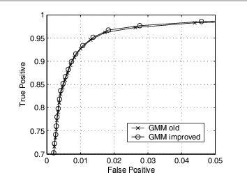 Pdf Improved Adaptive Gaussian Mixture Model For Background