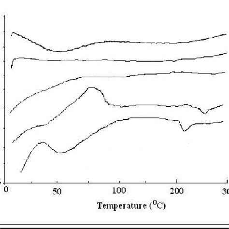 Pdf Liquisolid Technique For Enhancement Of Dissolution Properties Of