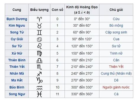 Cung Hoàng Đạo Là Gì Biểu Tượng Ngày Sinh Của 12 Cung Hoàng Đạo
