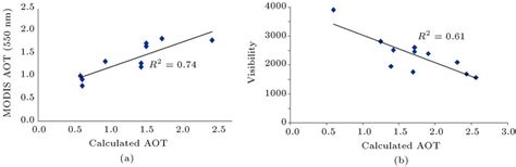 Comparison Of Aerosol Optical Thickness Aot From Proposed Method With