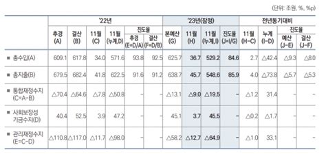 정부 목표 훌쩍 넘긴 나라살림 적자11월 누계 관리재정수지 649조 서울경제