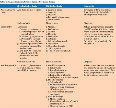 Full Text Mixed Connective Tissue Disorder A Case Report 48 Off