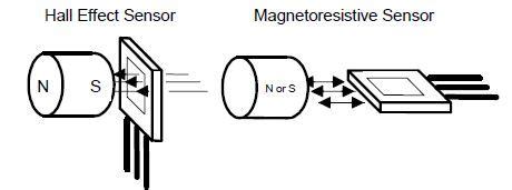 Magnetoresistive Vs Hall Effect In Sensor Applications Sensors