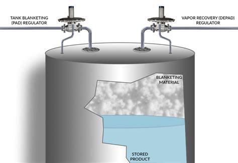 Ethanol Storage Tanks Nitrogen Blanketing - My Bios