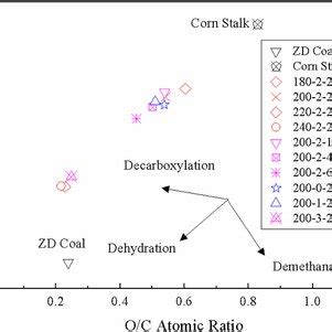 Van Krevelen Diagram Of H C And O C Atomic Ratios Of Corn Stalk And