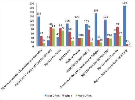 Human Rights Violations Statistics