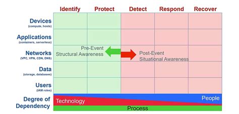 Cyber Defense Matrix Template