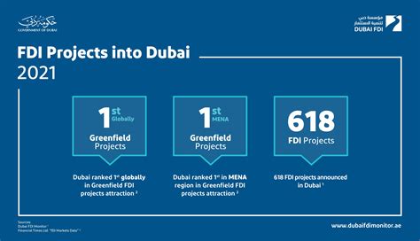 Dubai Media Office On Twitter Dubai Has Achieved The Top Ranking In